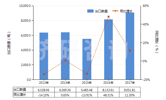 2013-2017年中國(guó)浮石(HS25131000)出口量及增速統(tǒng)計(jì)